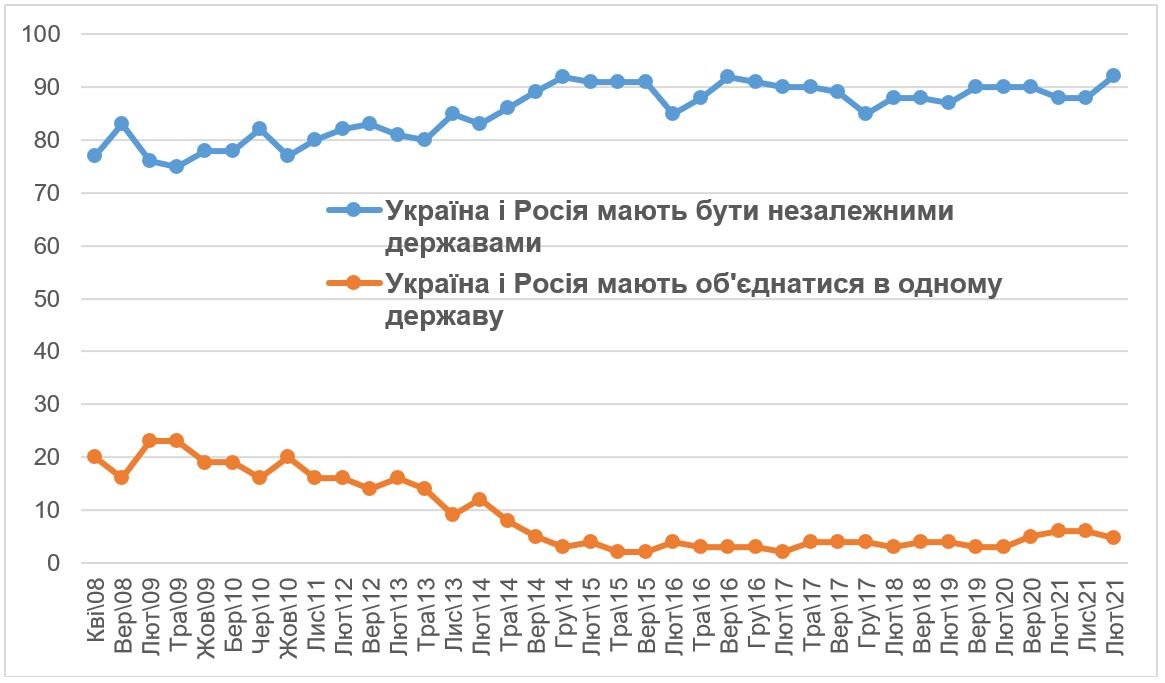 Как украинцы относятся к России и хотят ли объединиться в одно государство — опрос 2