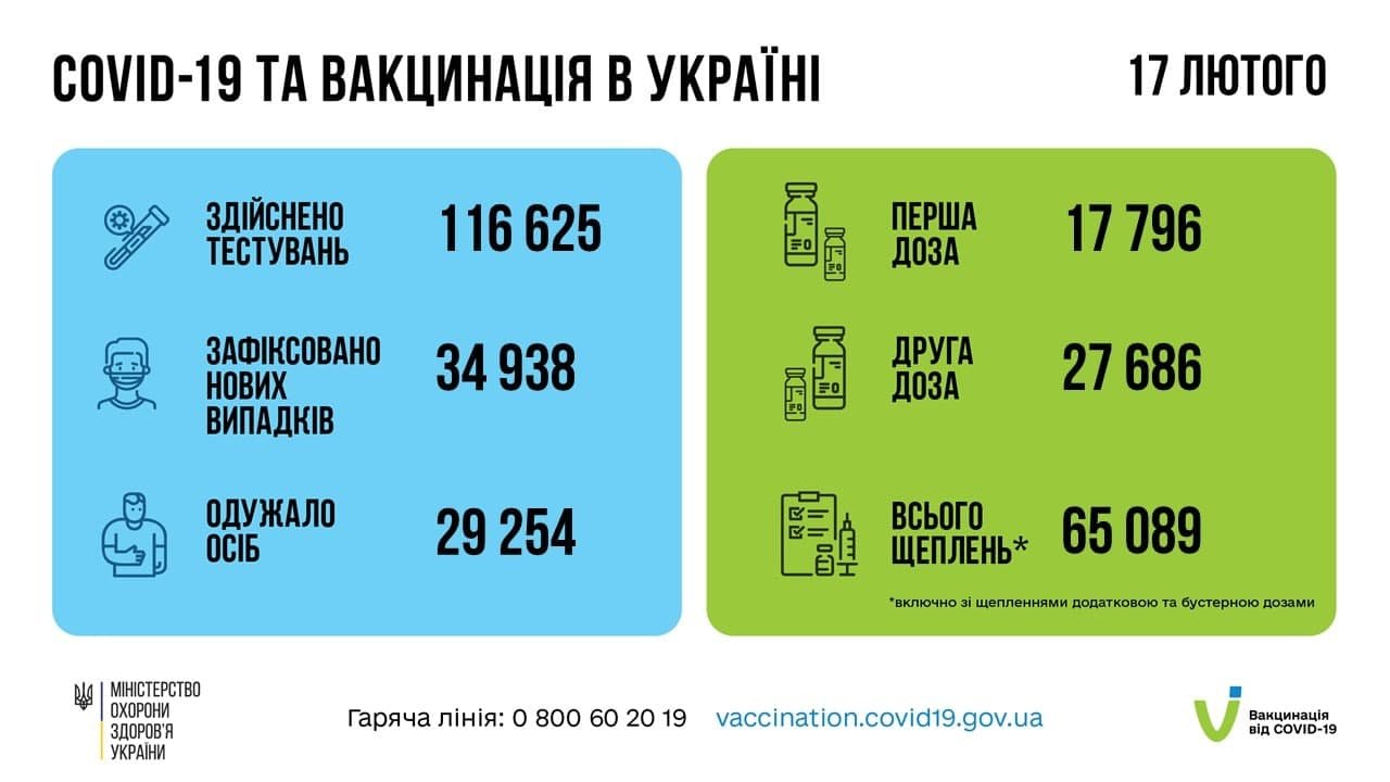 В Україні за добу майже 35 тисяч нових випадків COVID-19 1