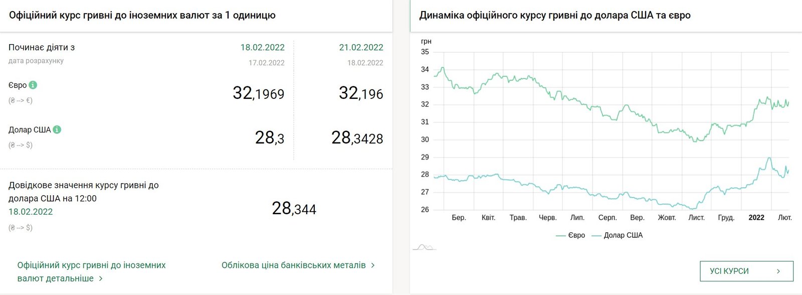Євро призупинило зростання, що з доларом: курс валют на 21 лютого в Україні 1