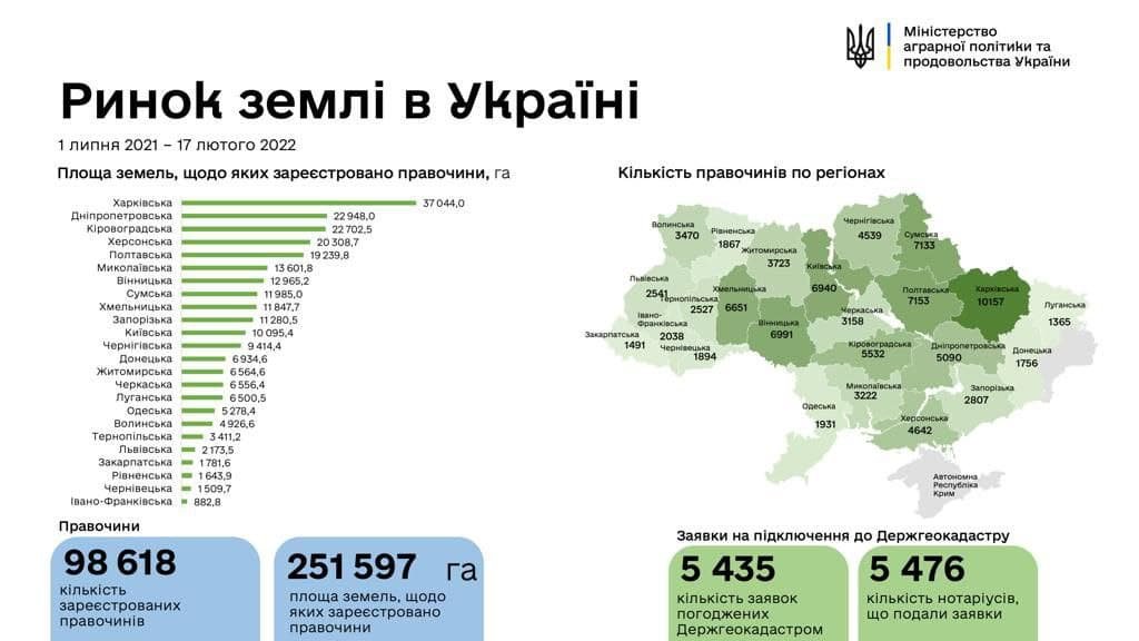 Рынок земли в Украине: где чаще всего скупают участки 1