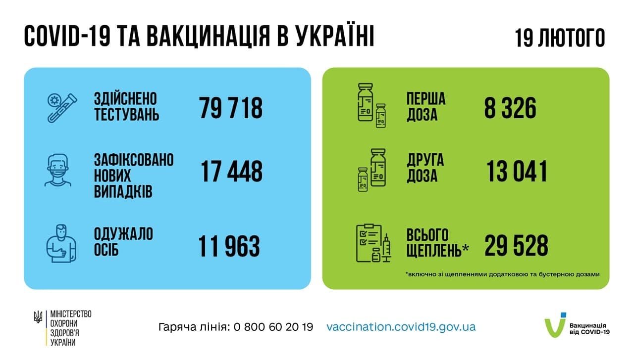 В Україні за добу 17 448 нових випадків COVID-19 1