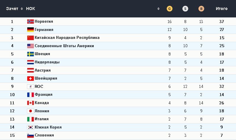 Медальный зачёт