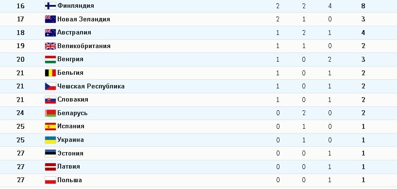 Медальный зачёт