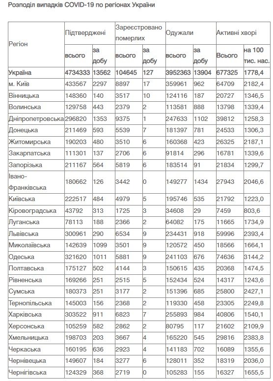 В Украине за сутки более 13 тысяч новых случаев коронавируса: ситуация по регионам 2