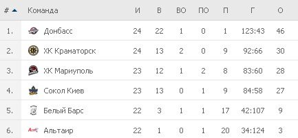 Турнирная таблица
