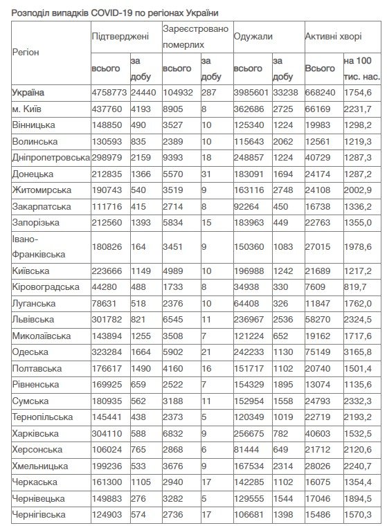 В Украине за сутки 24 440 новых случаев коронавируса: ситуация по областям 2