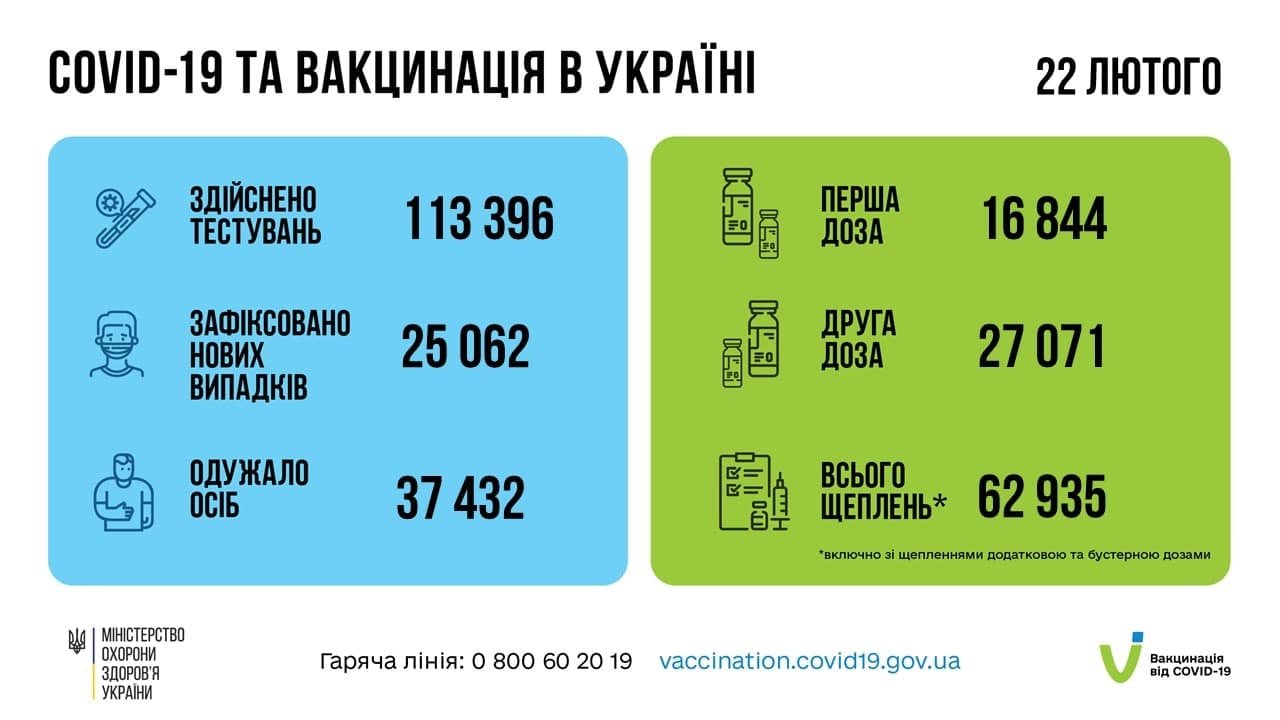 В Украине за сутки более 25 тысяч новых случаев COVID-19 1