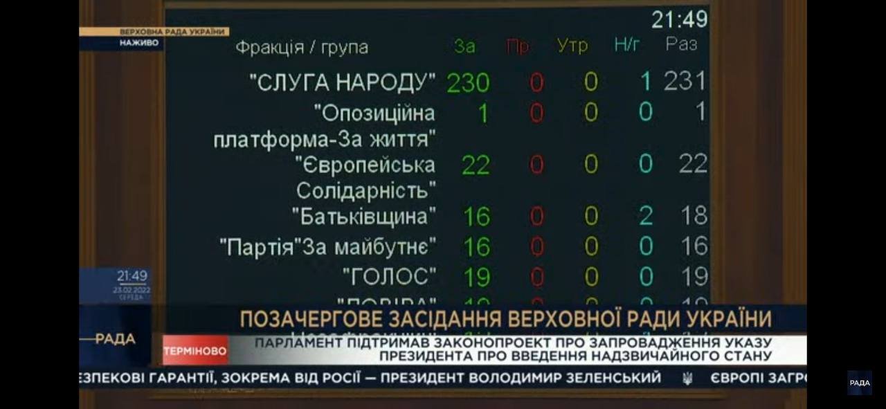 В Україні офіційно запровадили надзвичайний стан: Рада ухвалила рішення 2