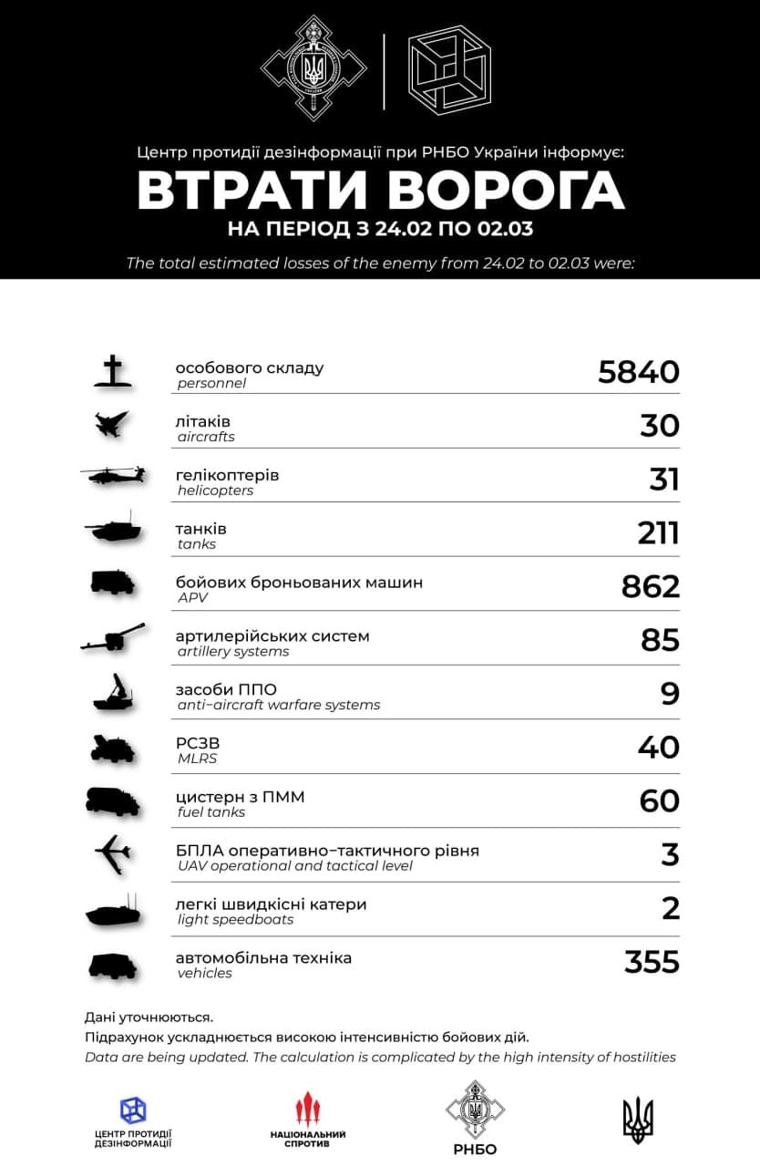 Российским агрессорами не победить: статистика потерь врага 1