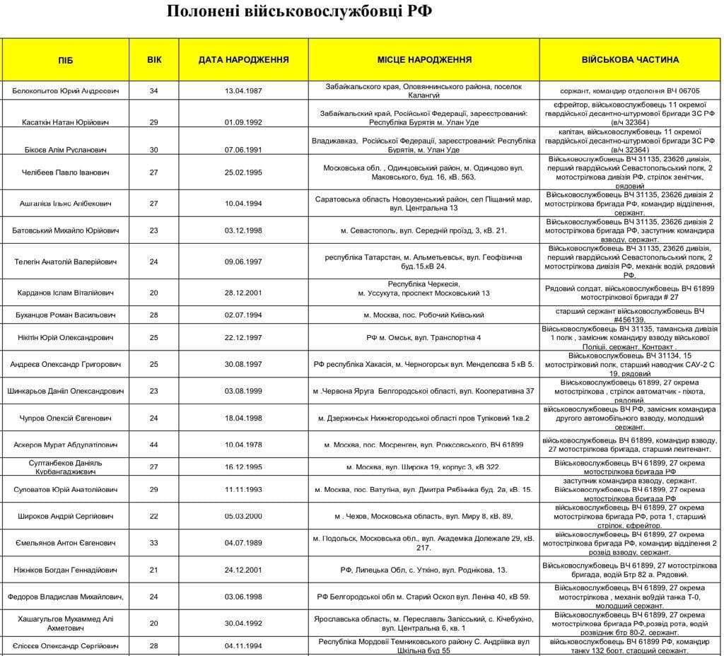 В Украине опубликовали первые списки пленных российских военных