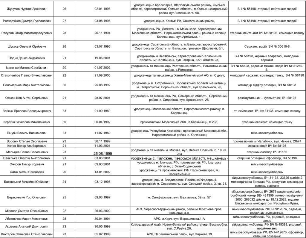 В Украине опубликовали первые списки пленных российских военных 3