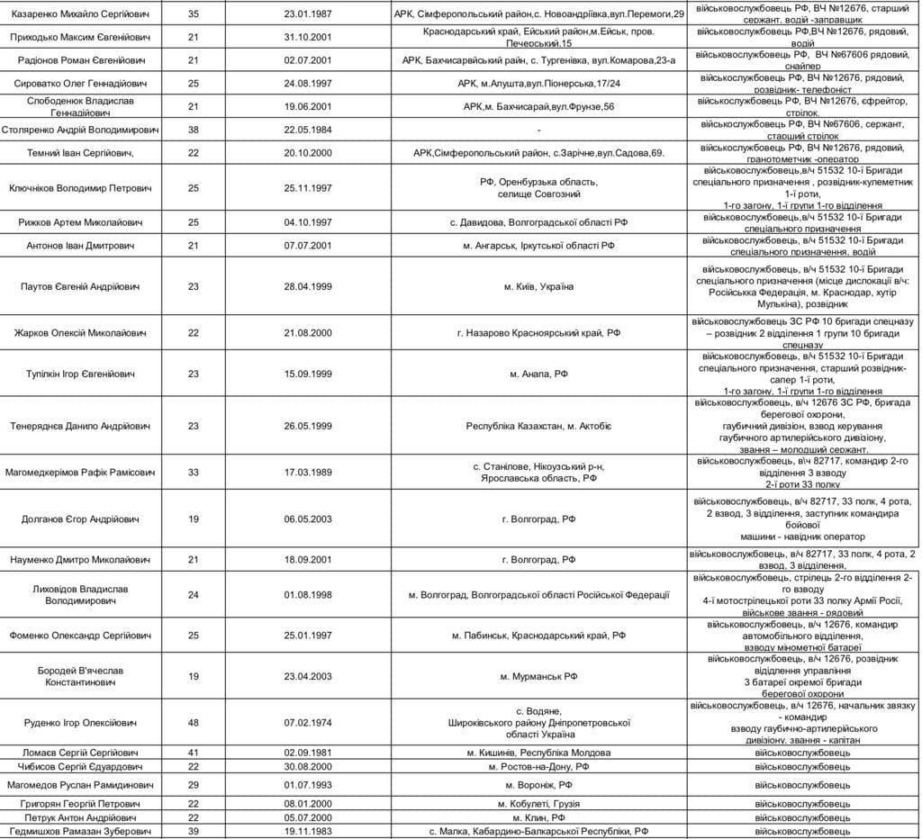 В Украине опубликовали первые списки пленных российских военных 2