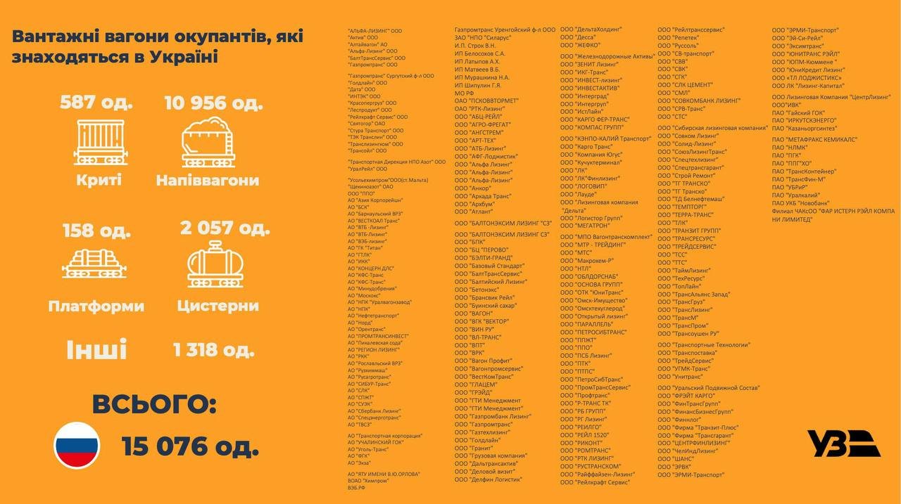 Україна націоналізує 15 тисяч російських вагонів 1