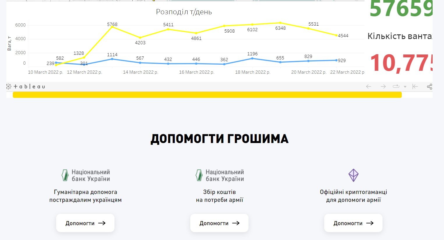 В Україні створили сайт, де можна отримати гуманітарну допомогу 3