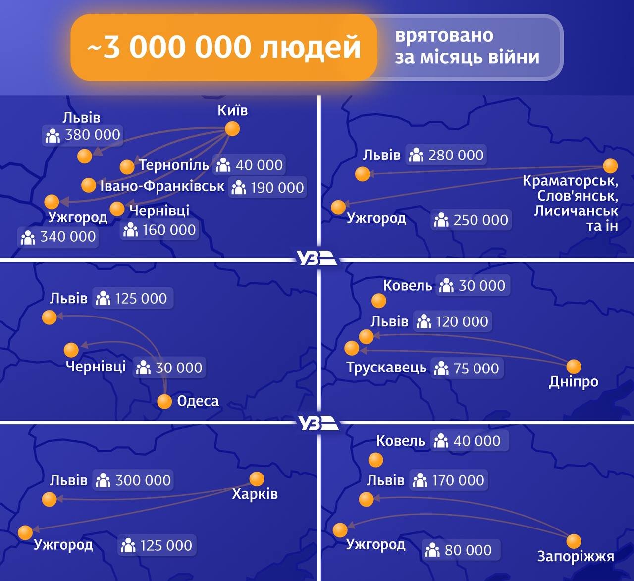 Месяц войны: УЗ эвакуировала из зон боевых действий около трёх миллионов человек 3