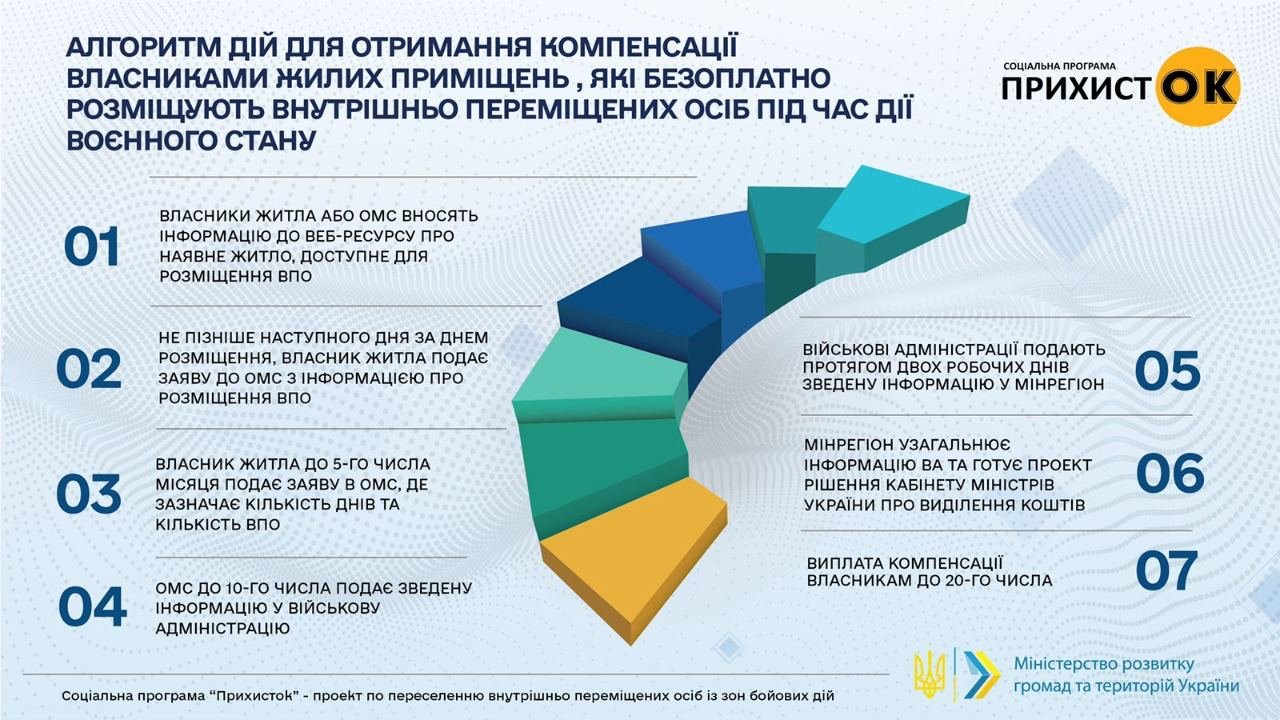 Как получить компенсацию за поселение переселенцев 1