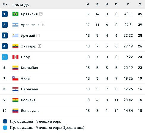 Турнирная таблица