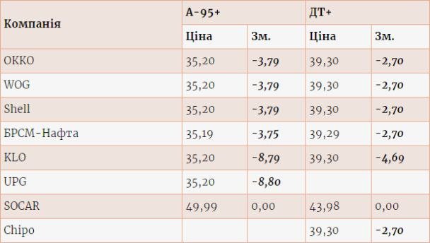 В Україні АЗС знизили ціни на бензин та дизпаливо 1