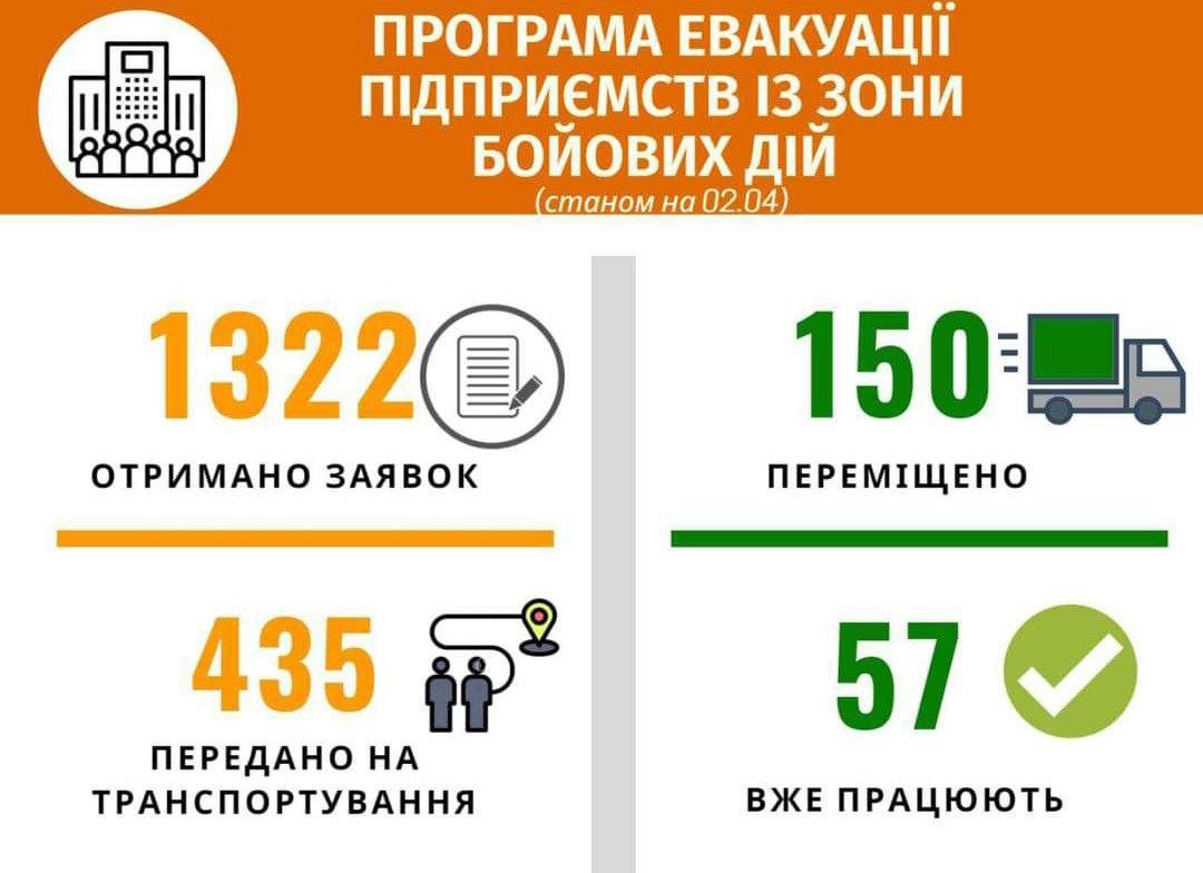 На запад Украины уже эвакуировали 150 предприятий 1