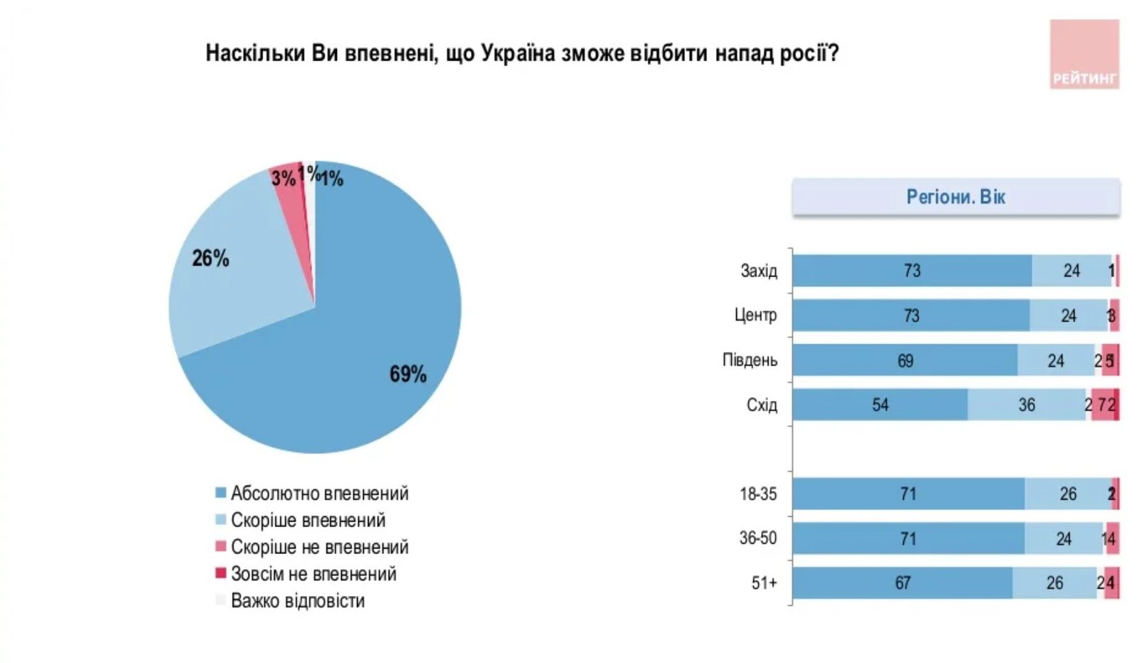 Сможет ли Украина отразить нападение россии и как украинцы относятся к вступлению в НАТО — результаты опроса 3