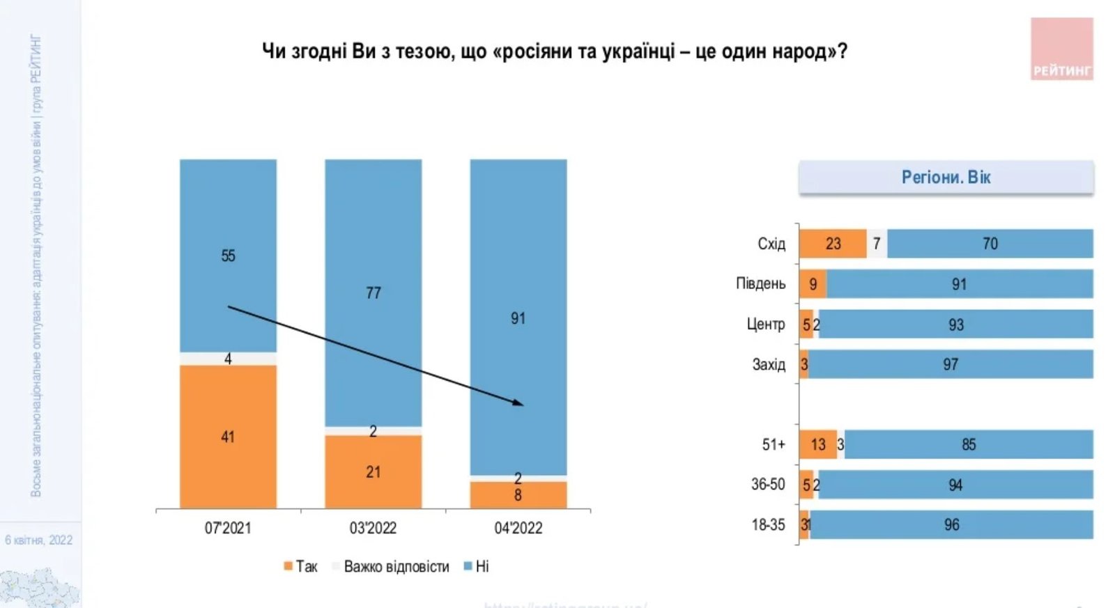 Как украинцы работают в условиях войны, помогают своей стране и верят ли в восстановление дружбы с россией — результаты опроса 2