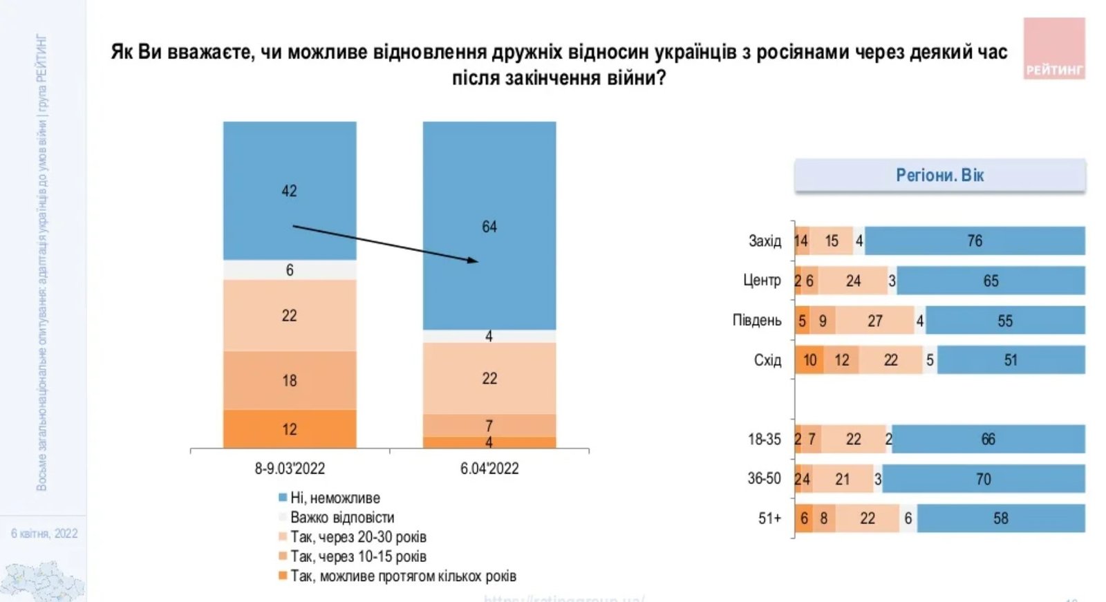 Как украинцы работают в условиях войны, помогают своей стране и верят ли в восстановление дружбы с россией — результаты опроса 1