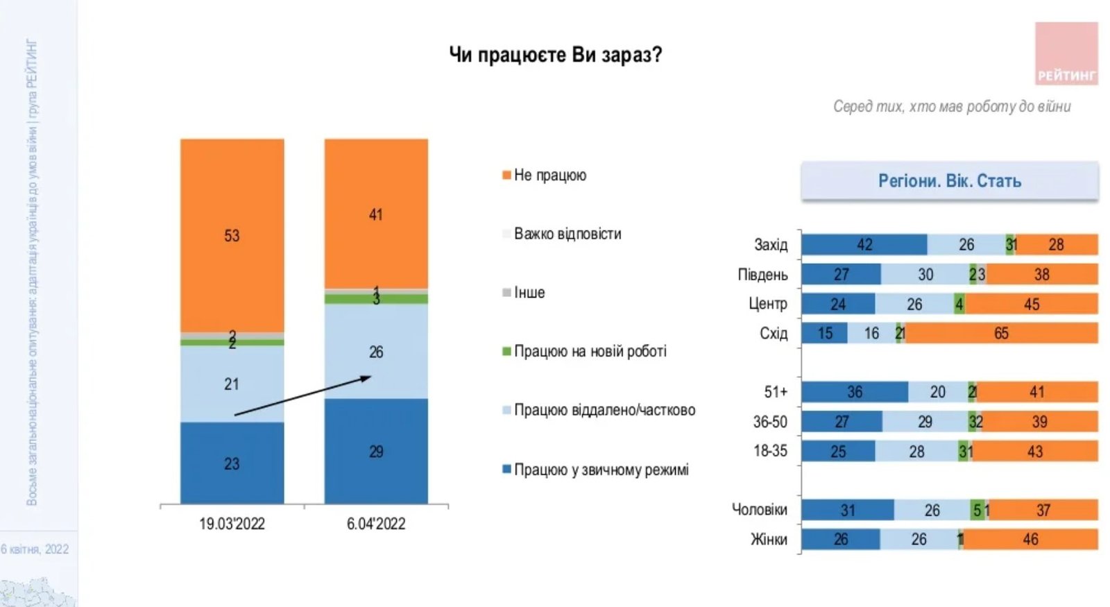 Как украинцы работают в условиях войны, помогают своей стране и верят ли в восстановление дружбы с россией — результаты опроса 4