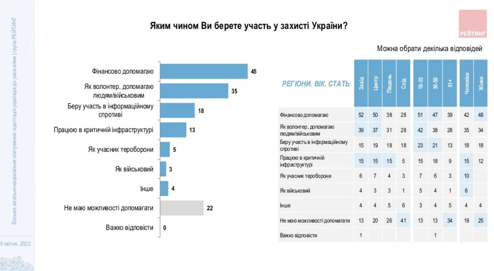 Как украинцы работают в условиях войны, помогают своей стране и верят ли в восстановление дружбы с россией — результаты опроса 3