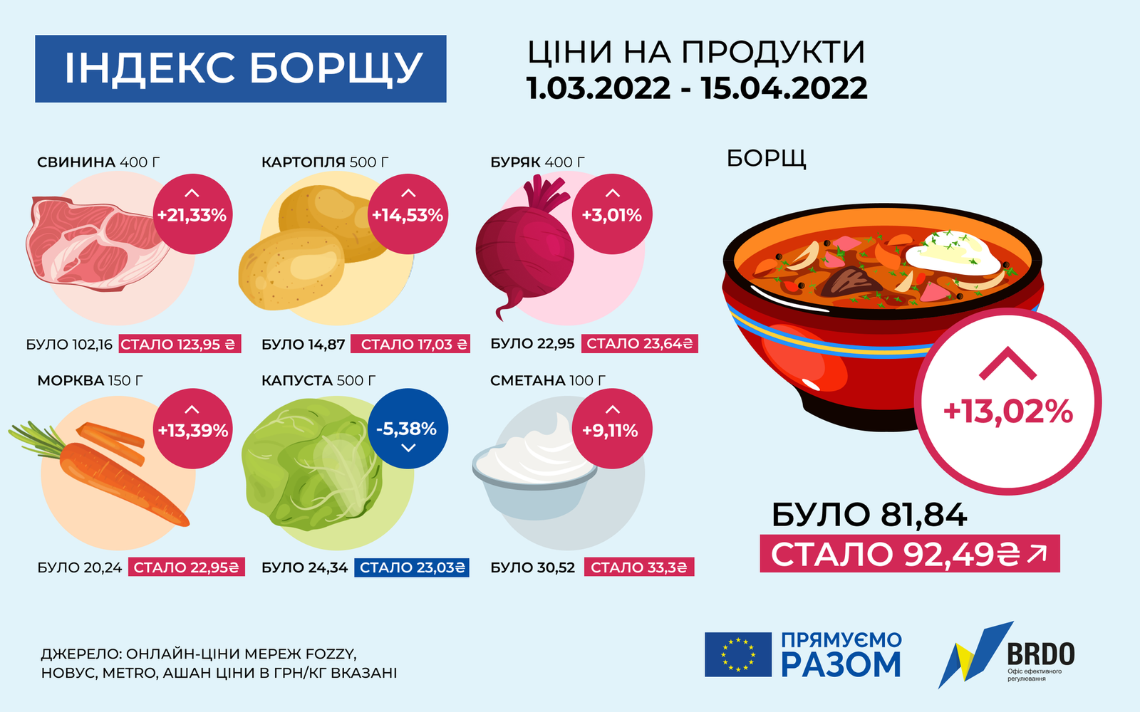 Стоимость борща в Украине за полтора месяца войны выросла на 13 %: что подорожало больше всего 1