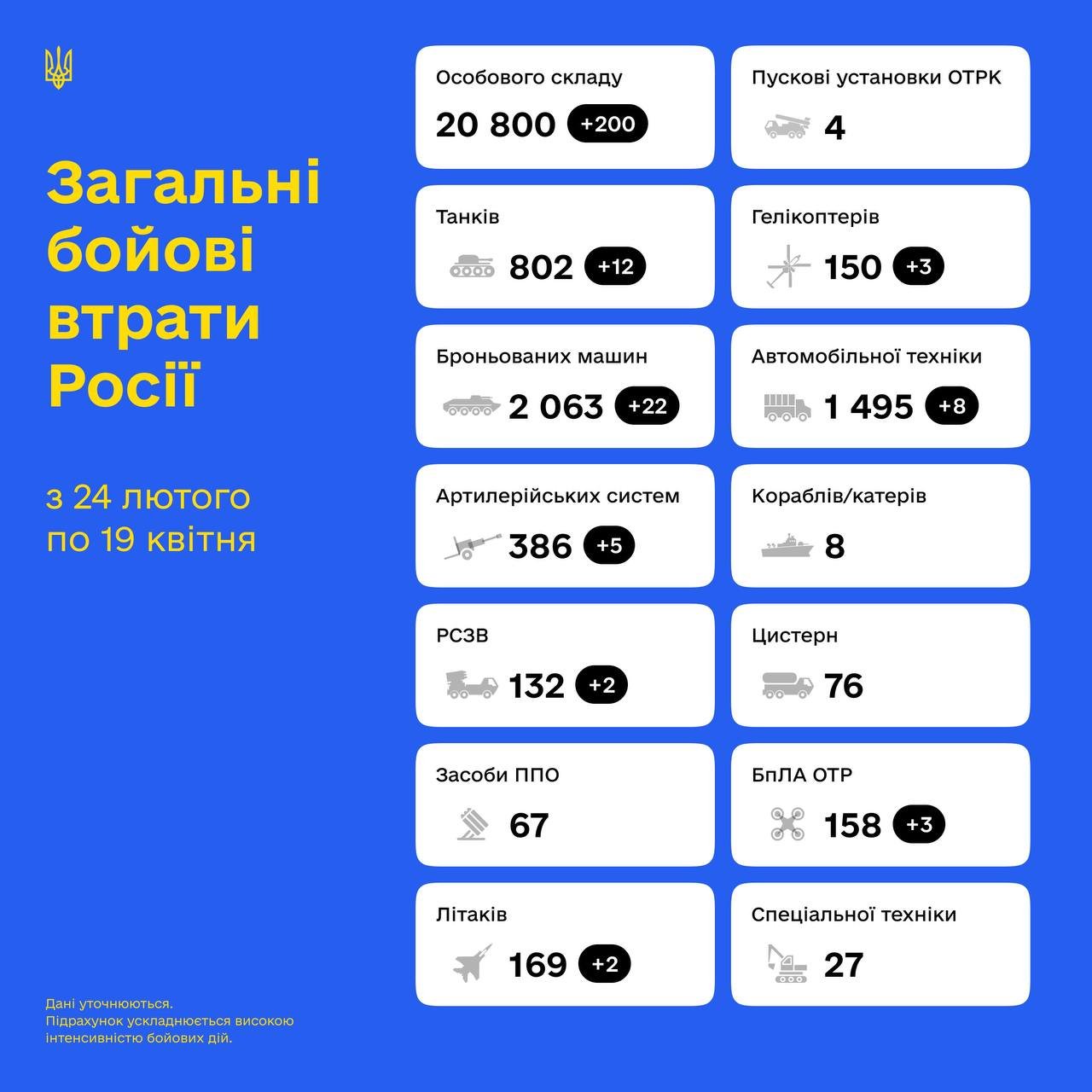 Втрати РФ: українські захисники ліквідували 20 800 окупантів та збили 150 гелікоптерів 1