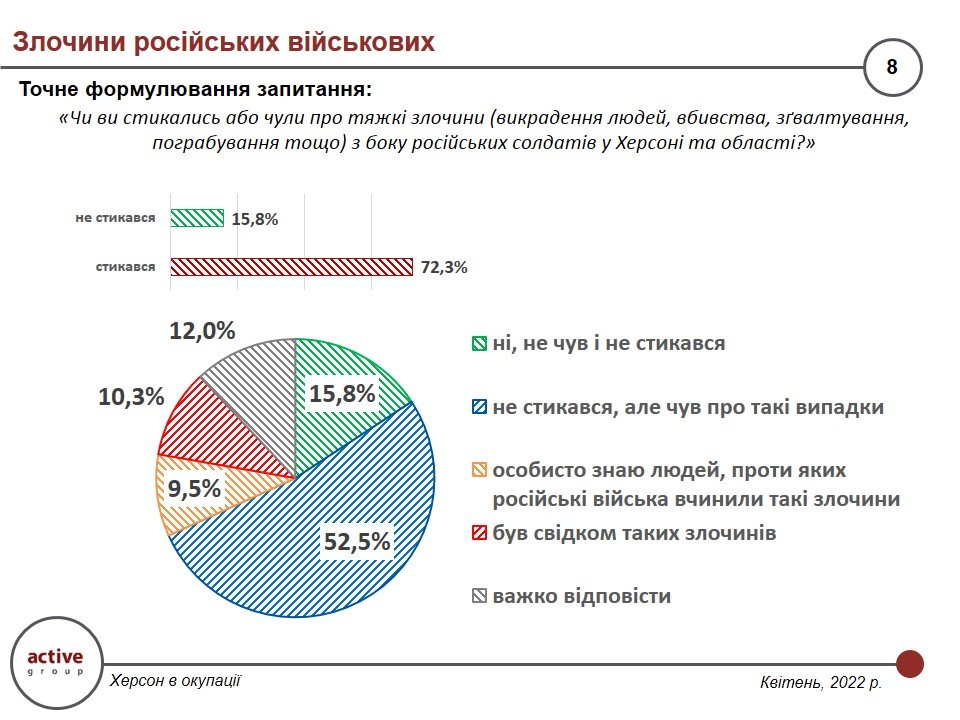 Как работают и живут жители Херсона в условиях российской оккупации — результаты опроса 1