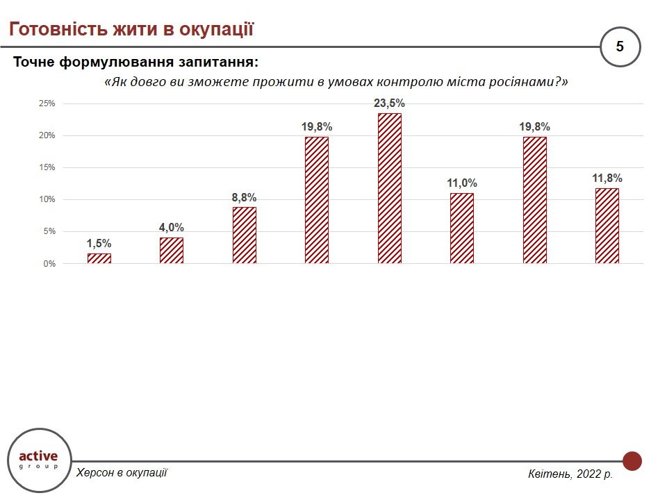 Как работают и живут жители Херсона в условиях российской оккупации — результаты опроса 3