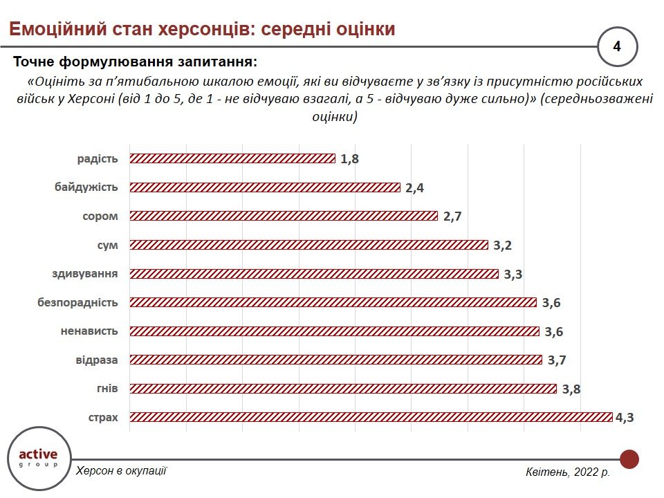 Как работают и живут жители Херсона в условиях российской оккупации — результаты опроса 5