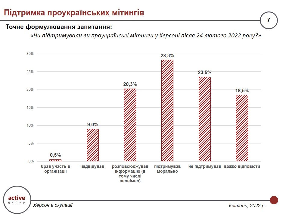 Как работают и живут жители Херсона в условиях российской оккупации — результаты опроса 4