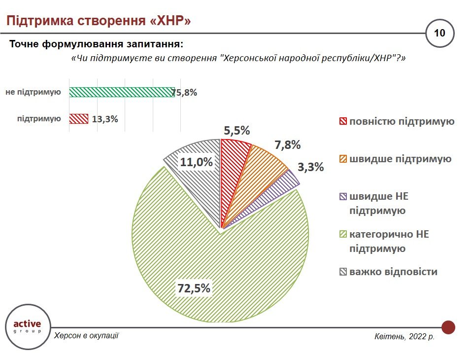 Как работают и живут жители Херсона в условиях российской оккупации — результаты опроса 6