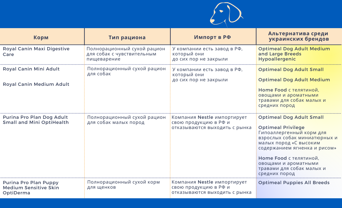 альтернатива кормам  Royal Canin и Purina Pro Plan для собак
