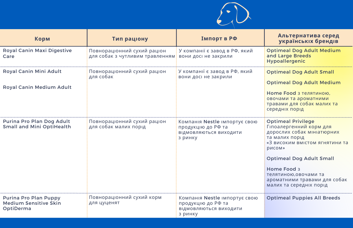Альтернатива кормам Royal Canin і Purina Pro Plan