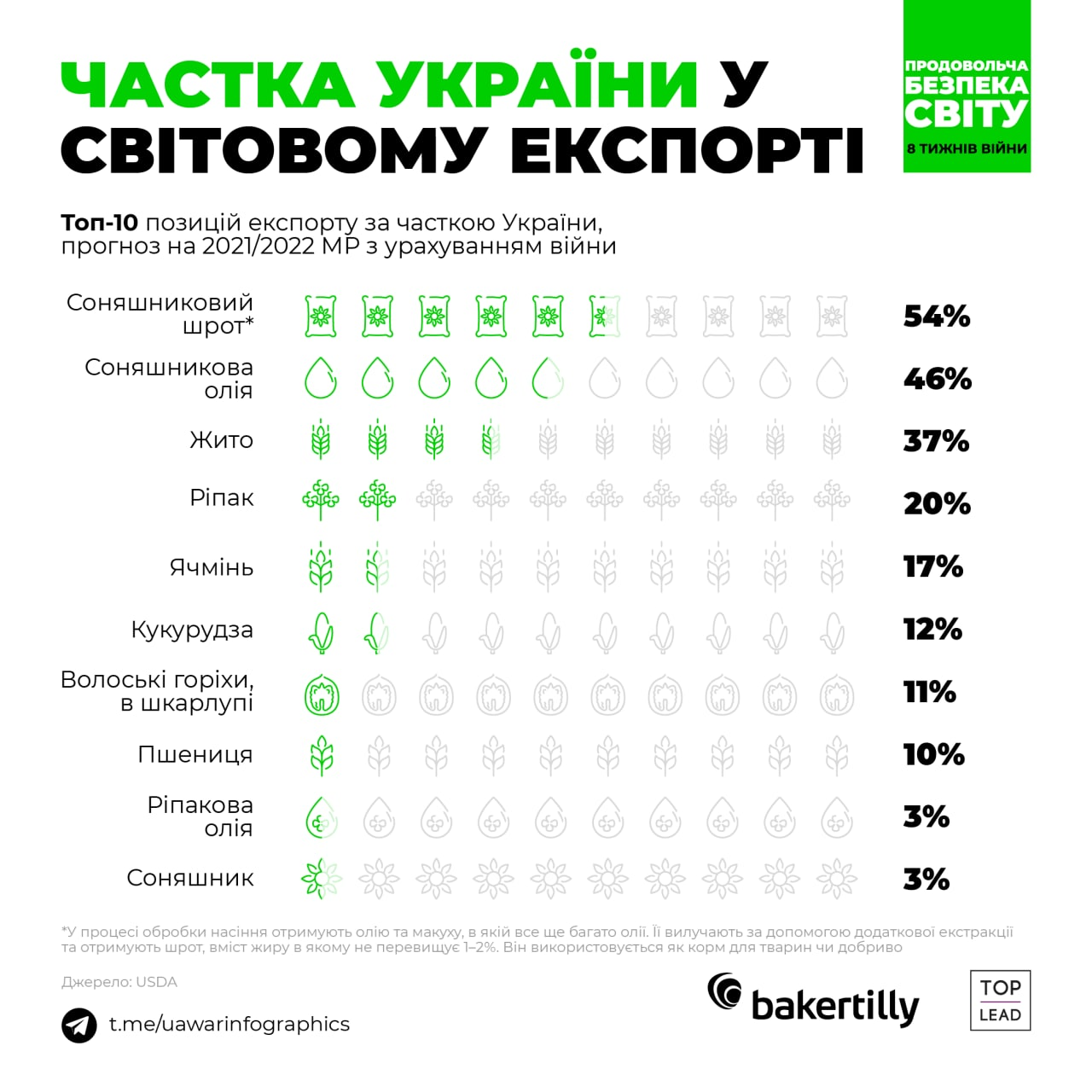 Хто наживається на “схемному” вивезенні соняшнику, і коли в Україні буде дефіцит олії? 1