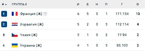 Турнирная таблица