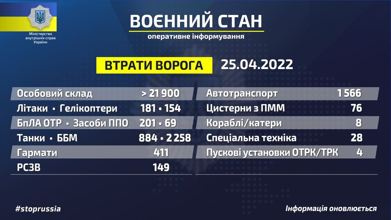 Украинские бойцы уничтожили почти 22 тысячи боевиков, 2 258 бронемашин и 154 вертолёта 1