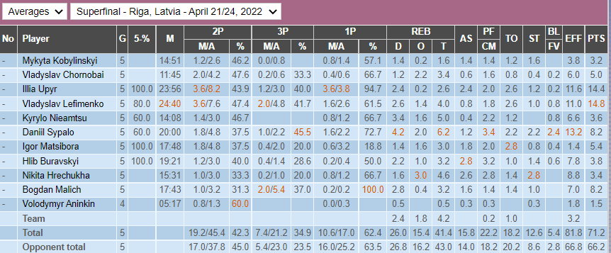 Украинские баскетболисты завоевали бронзу в финале Евролиги U-17 1