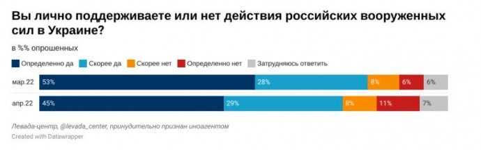 Войну рф против Украины поддерживают 74 % россиян, несмотря на геноцид украинцев 1