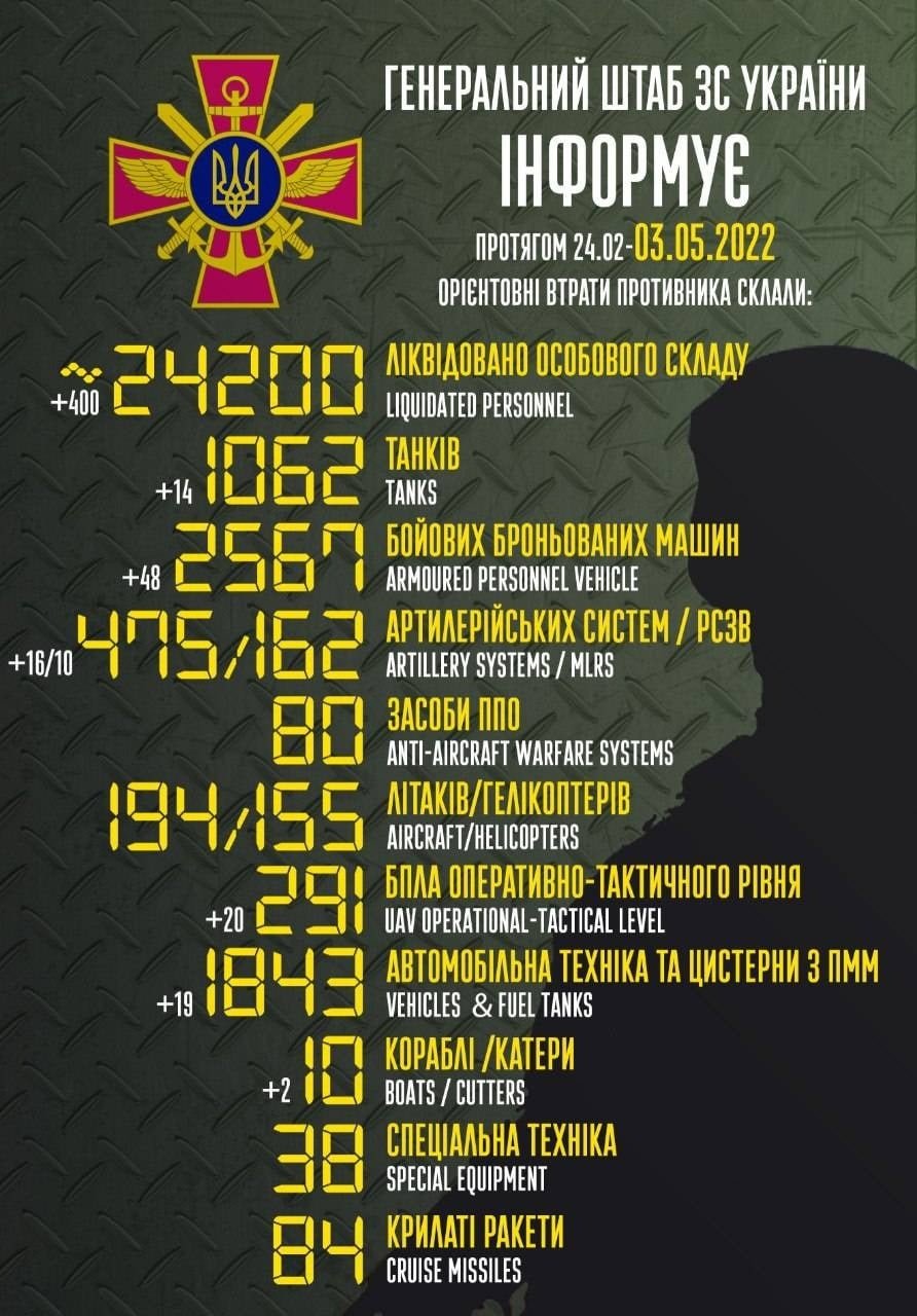 ВСУ уничтожили более 24 тысяч оккупантов, 2 567 бронемашин и 475 артиллерийских систем 1