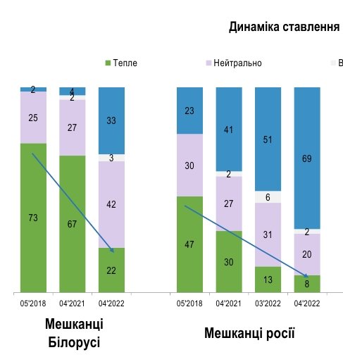 Українці визначилися зі ставленням до росіян та білорусів - результати опитування 1