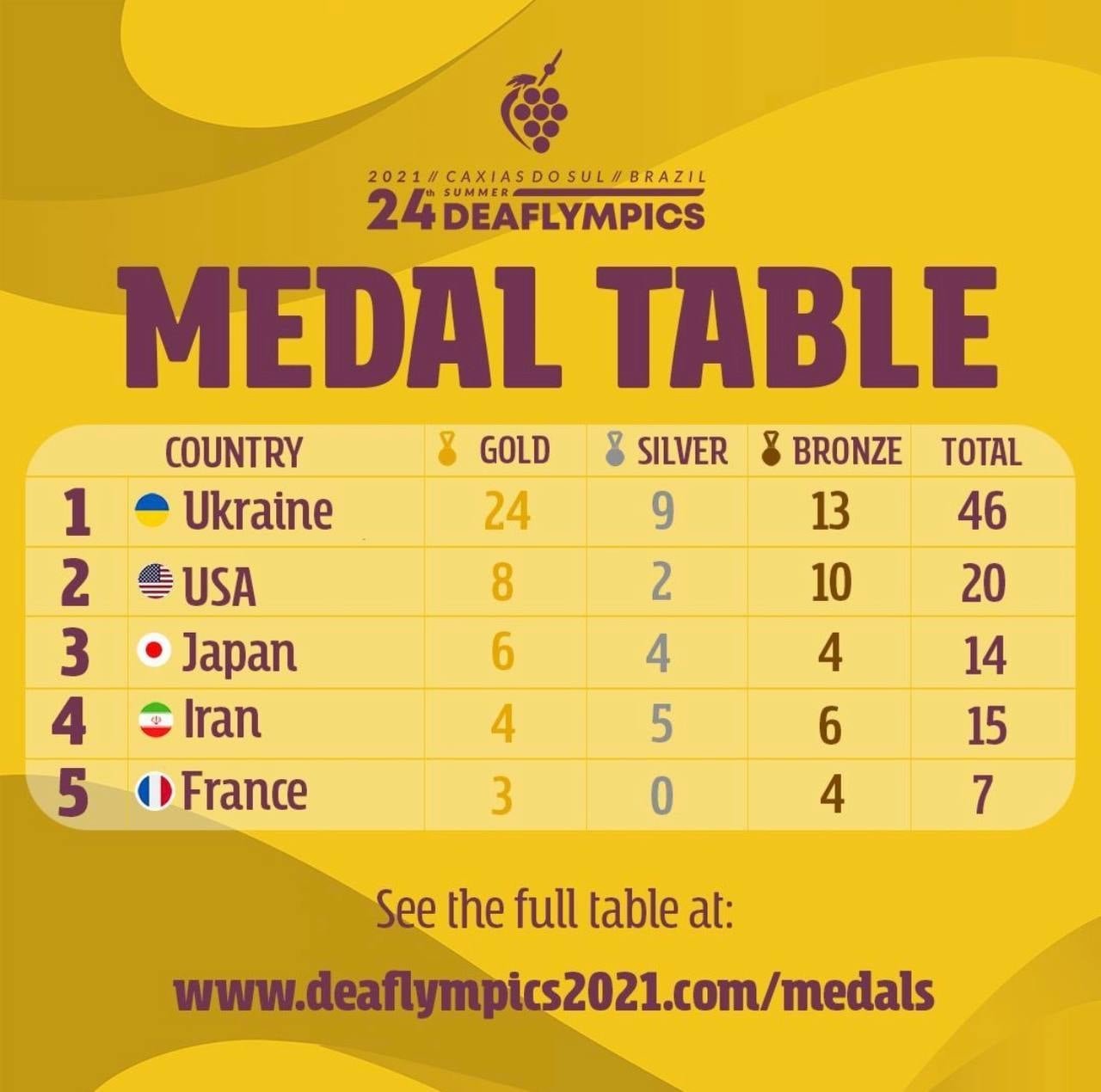 Сборная Украины четвертый день лидирует на Дефлимпийских играх: спортсмены завоевали 46 медалей 1