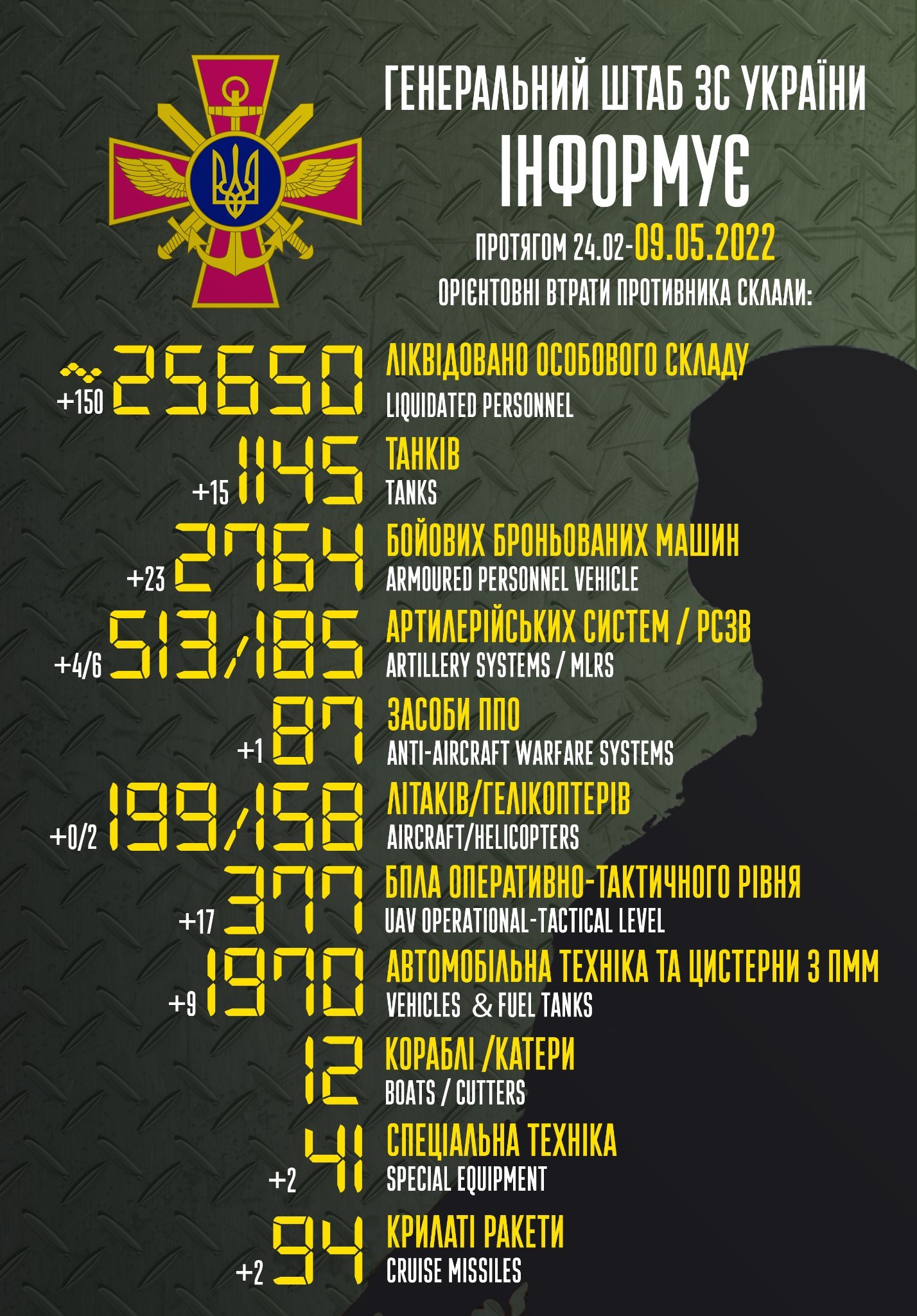 Украинские военные ликвидировали почти 26 тысяч оккупантов, более 2 тысяч бронемашин и 1 145 танков 1
