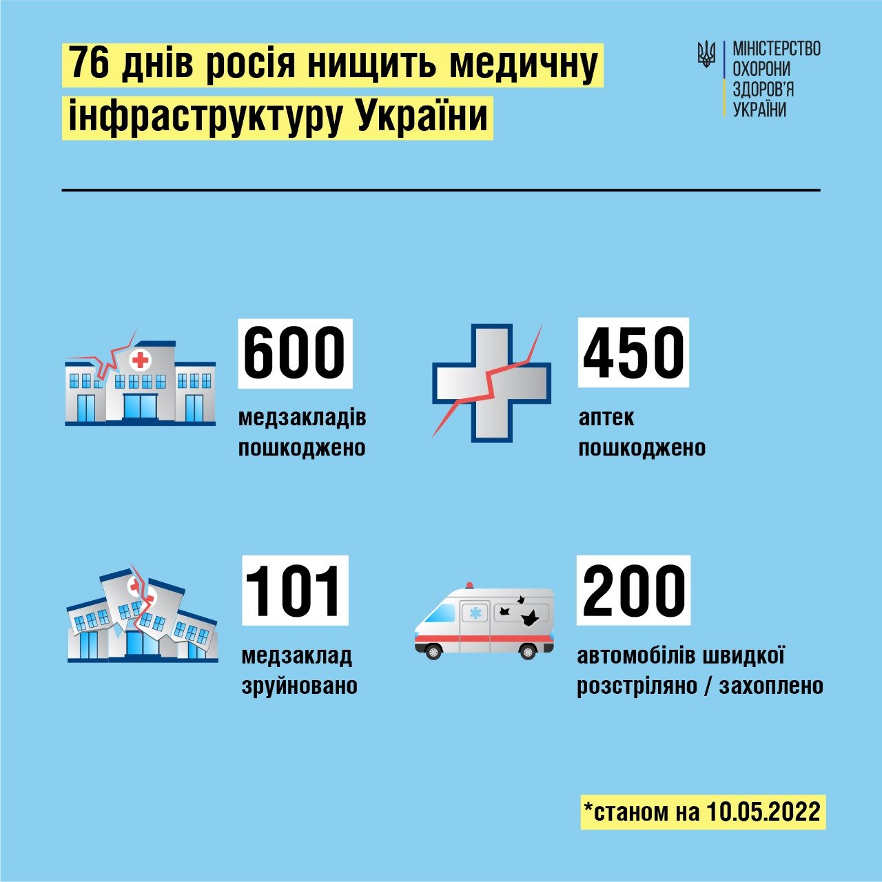 Оккупанты разрушили 600 больниц и 450 аптек в Украине 1