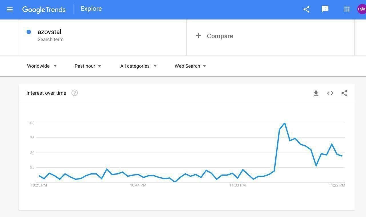 Після заклику Kalush Orchestra врятувати «Азовсталь» зі сцени «Євробачення» кількість запитів на тему в Google зросла в рази 1