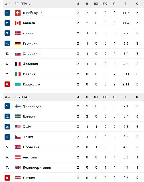 Турнирная таблица