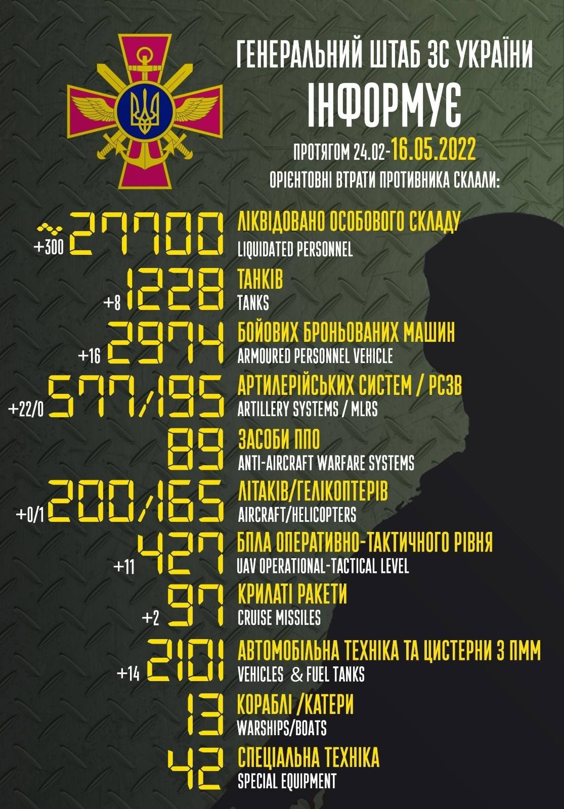 ВСУ уничтожили почти 28 тысяч оккупантов, 1 228 танков и 200 самолётов 1